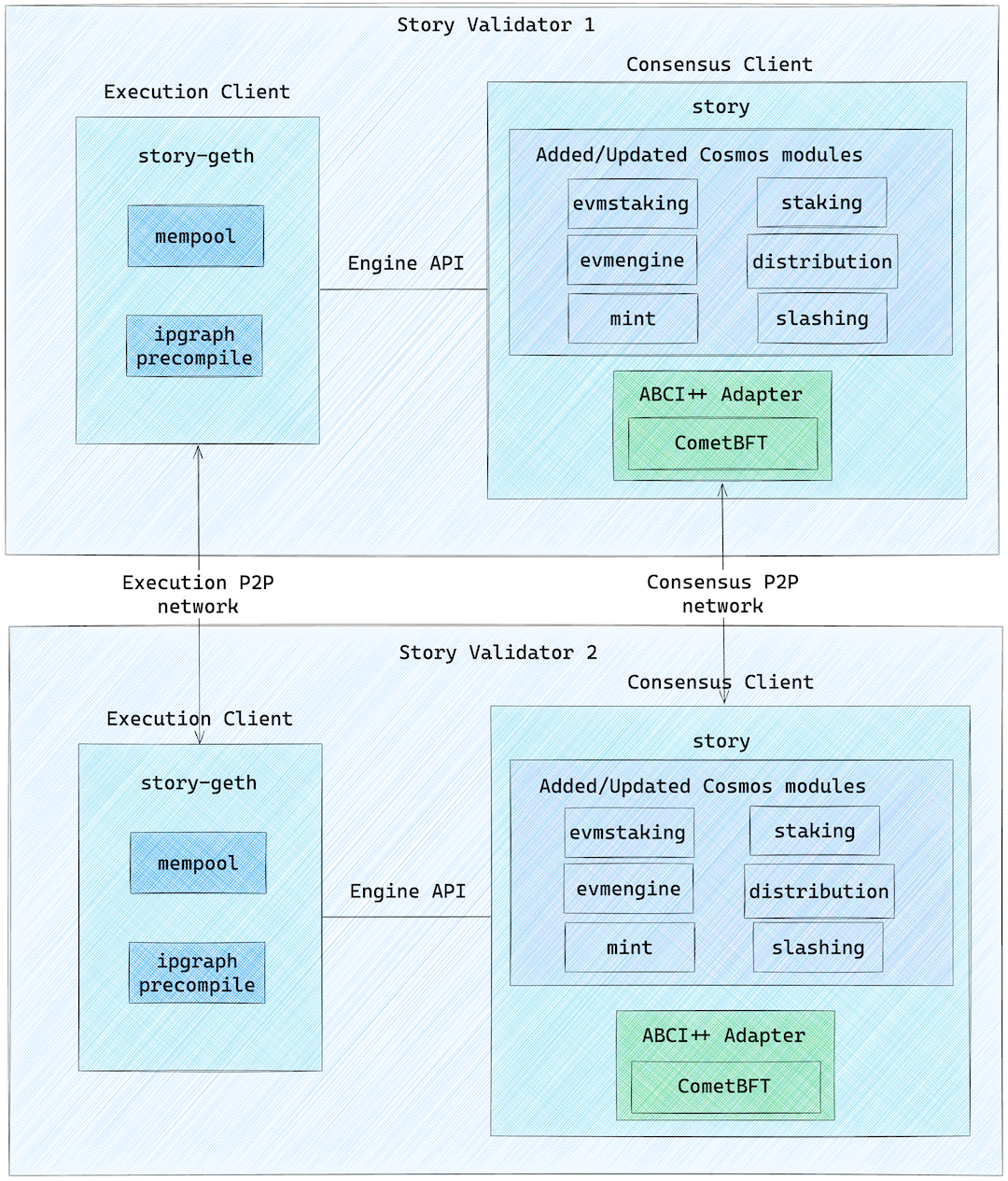 Story Architecture